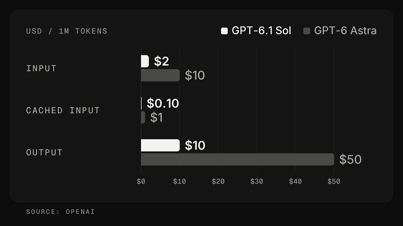 Bar chart of API prices per million tokens. GPT-6.1 Sol: input $2, cached input $0.10, output $10. GPT-6 Astra: input $10, cached input $1, output $50.