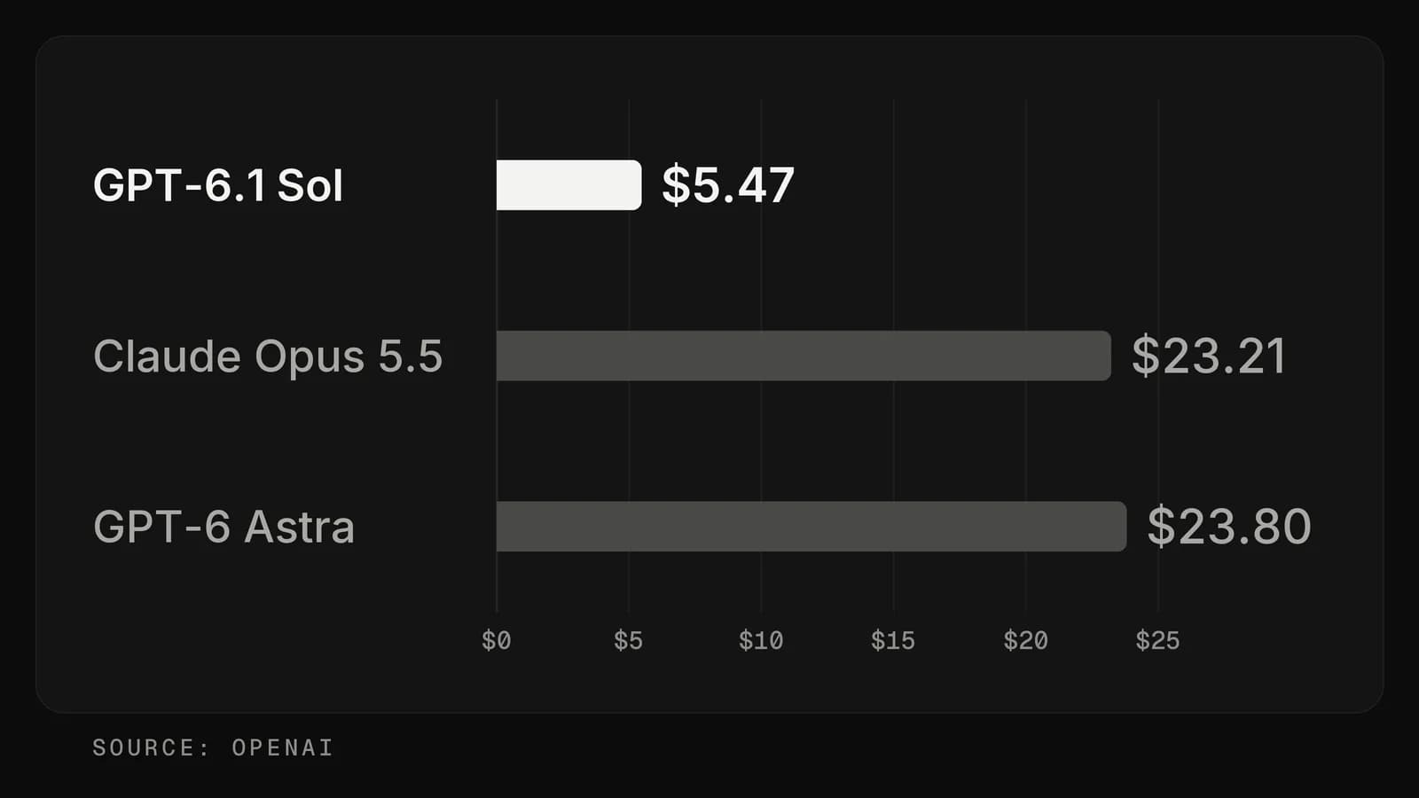 Bar chart of the average cost per task on Terminal-Bench Science 0.1 at maximum effort: GPT-6.1 Sol $5.47, Claude Opus 5.5 $23.21, GPT-6 Astra $23.80.