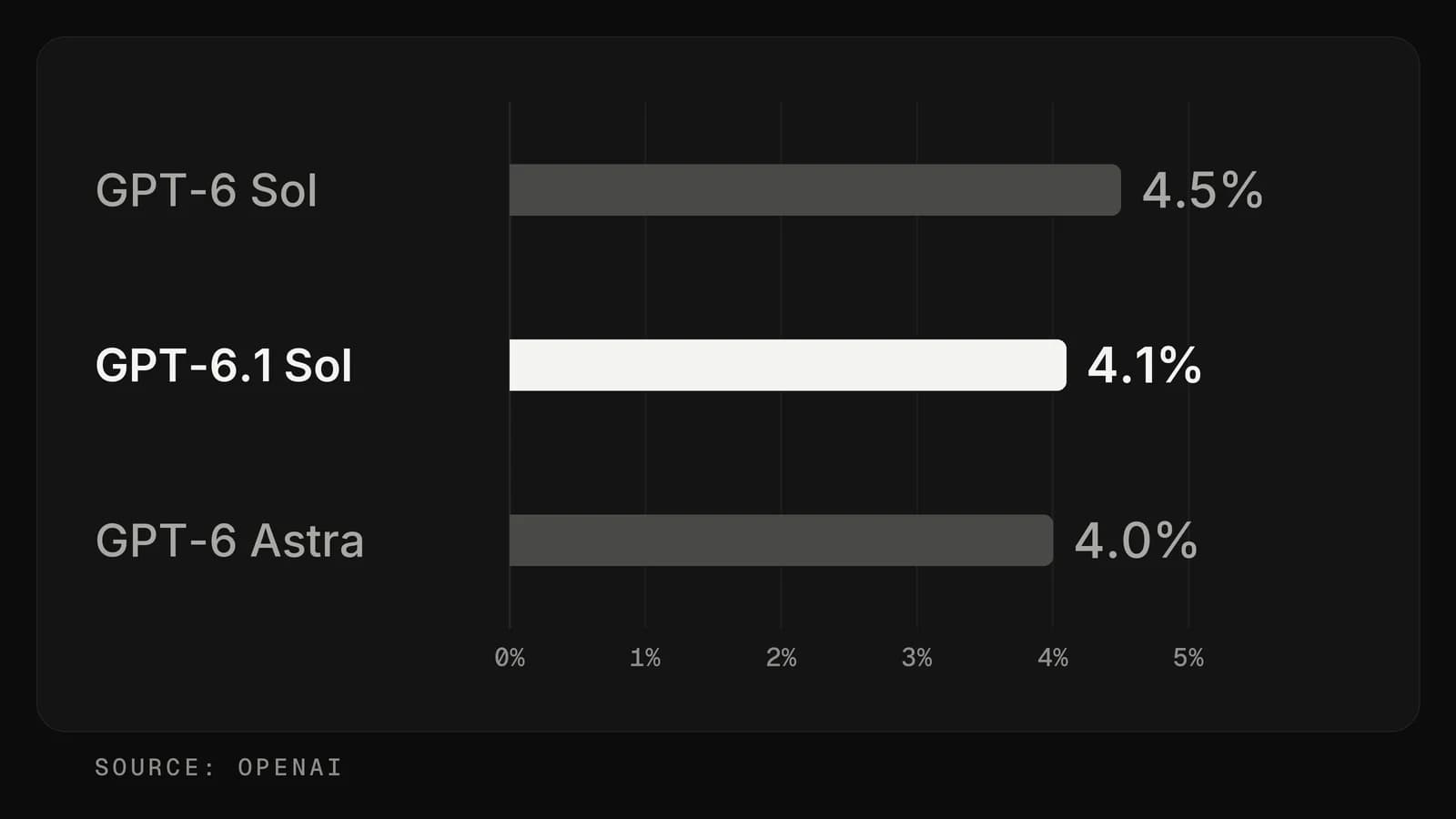 Bar chart of the share of answers with a factual error on hard questions at “xhigh” effort: GPT-6 Sol 4.5%, GPT-6.1 Sol 4.1%, GPT-6 Astra 4.0%.