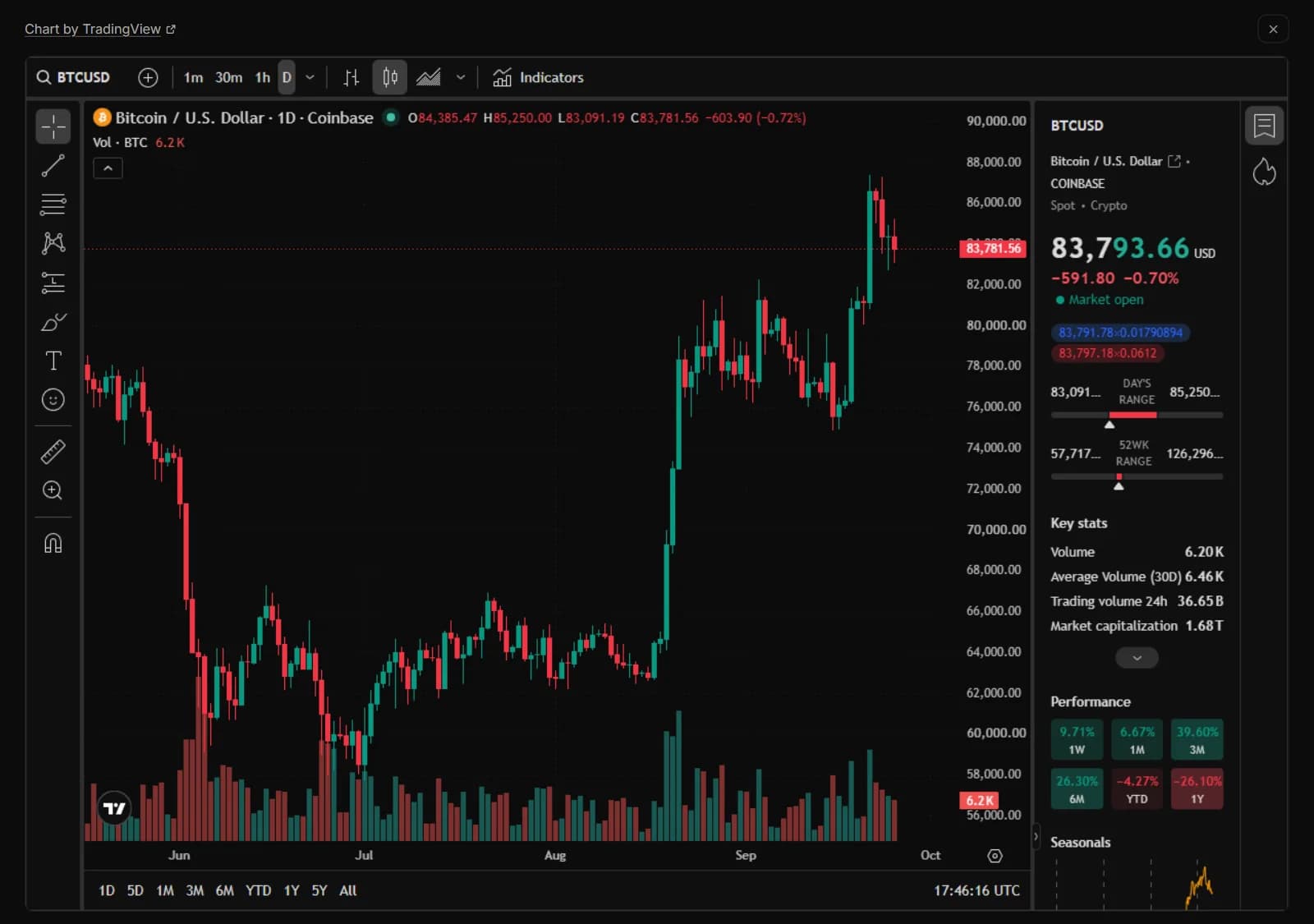TradingView's chart in PocketPhantom's full screen, with its toolbars, drawing tools and side panel.